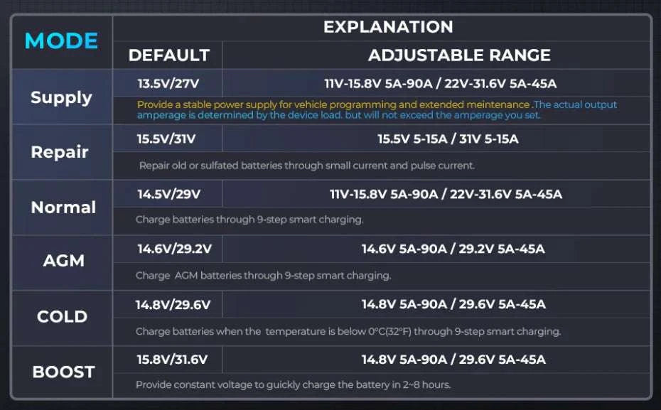 TOPDON T90000 Smart Battery Charger Voltage Stabiliser Power Supply T90 12V and 24V